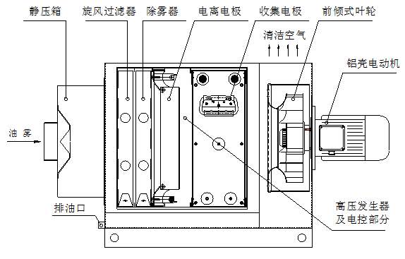 油霧收集器優(yōu)點